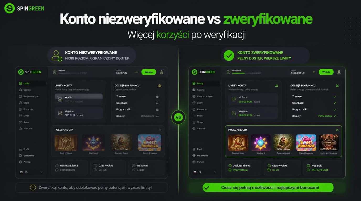  Porównanie kont niezweryfikowanego i zweryfikowanego z poziomami ograniczeń. 